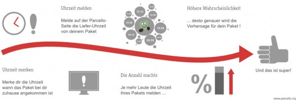 Hurra Die Post Ist Da Pakete Verfolgen Mit Der Crowd