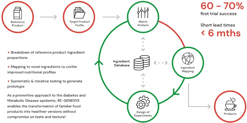 Hoow Foods Workflow