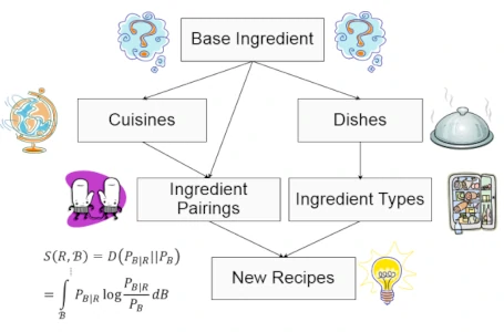 Chef Watson by IBM: Workflow