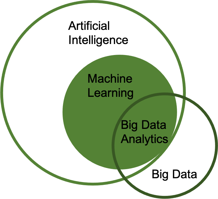 AI & Big Data Analytics