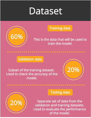 Training, Validierung und Test