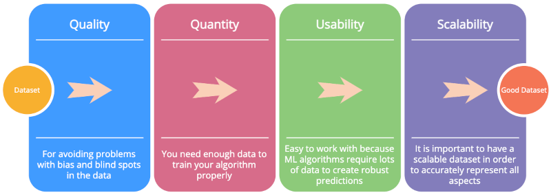 Features of a good data set for machine learning