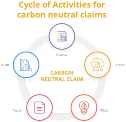 Cycle of Activities for Carbon Neutral Claims