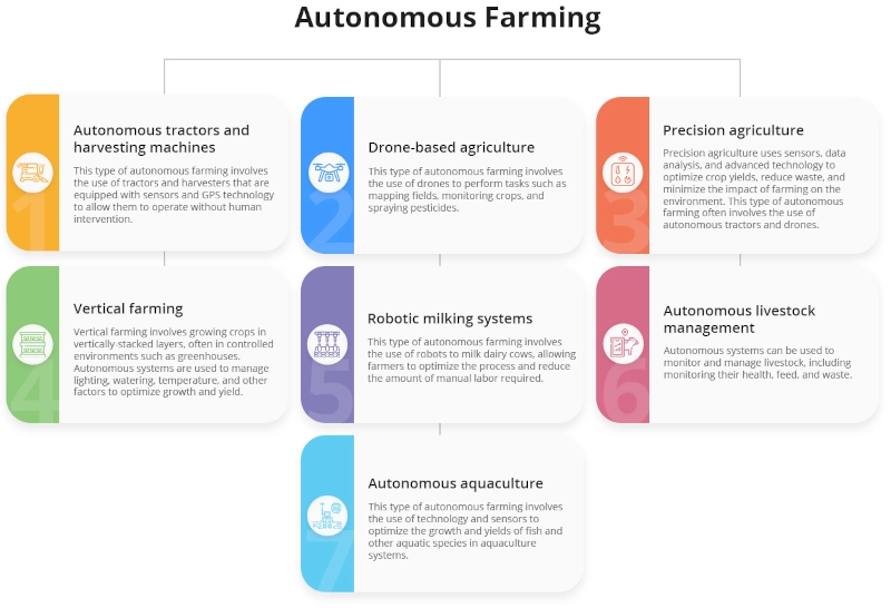 Arten von autonomen Landwirtschaftstätigkeiten: Drohnengestützte Landwirtschaft, autonome Fahrzeuge und Maschinen, Präzisionslandwirtschaft, vertikale Landwirtschaft, Robotik, Viehwirtschaft, Aquakultur