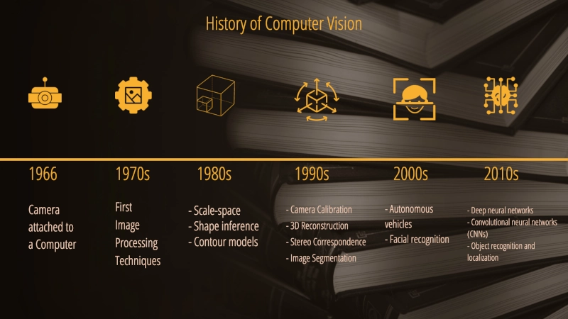 Computer Vision Geschichte Zeitleiste