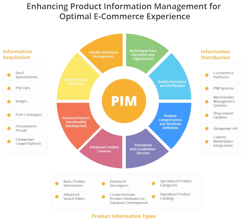 Verbesserung des Produktinformationsmanagements für ein optimales E-Commerce-Erlebnis, PIM, Informationsverteilung, Produktinformationsarten, Informationsbeschaffung