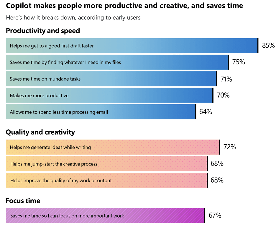 Produktivität mit AI Copilot