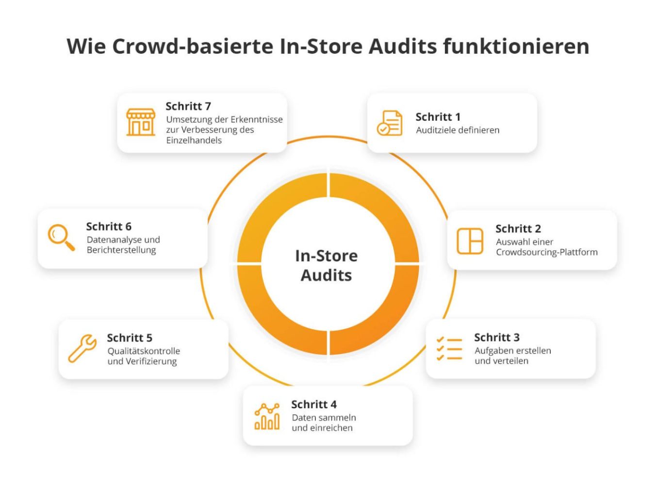 Grafik die zeigt wie Crowd-basierte In-Store Audits funktionieren