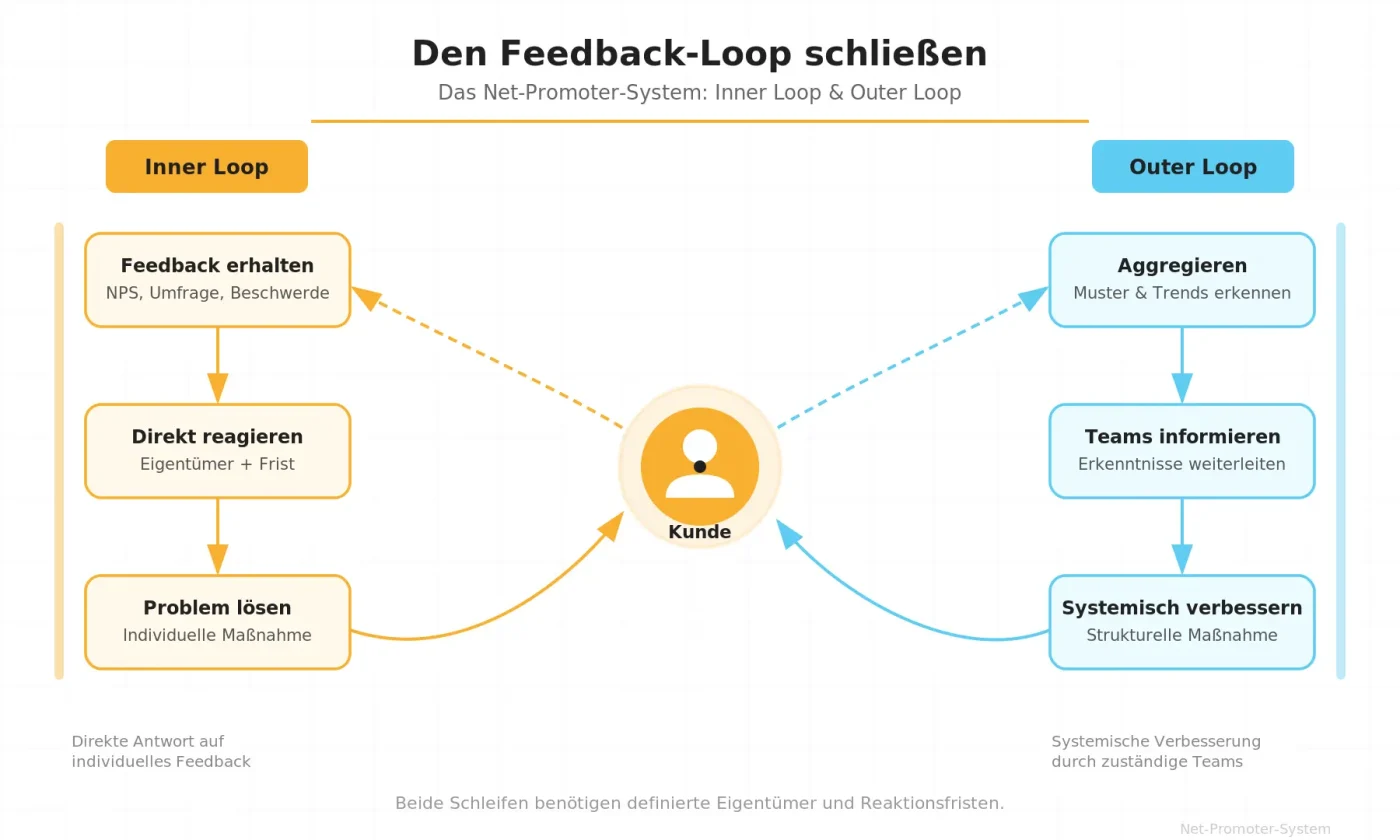 Customer Insights - Close the Feedback Loop